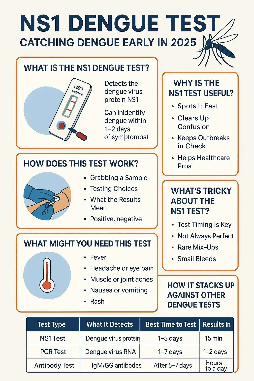 NS1 Dengue Test: Catching Dengue Early in 2025